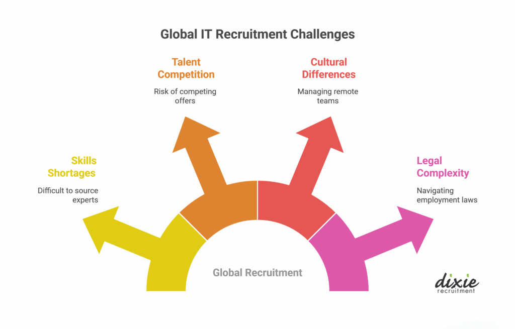 Global IT recruitment challenges - Dixie recruitment
