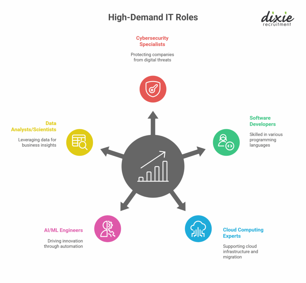 High demand IT roles and positions - Dixie Recruitment